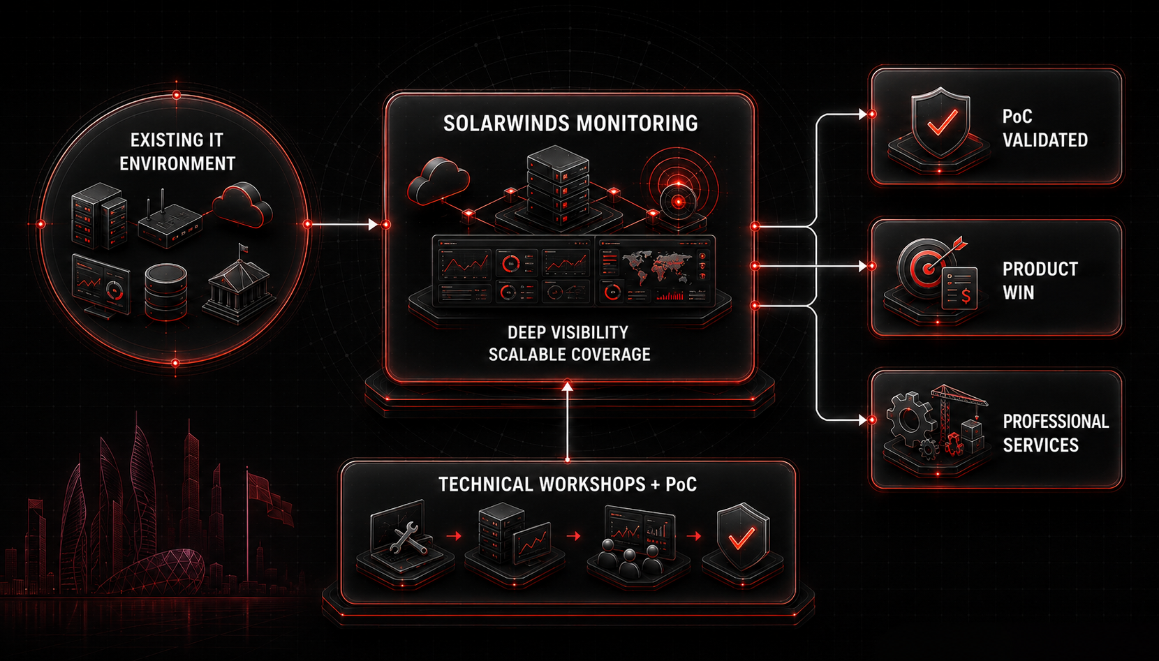SolarWinds monitoring infographic showing existing IT environment, technical workshops and PoC, deep visibility and scalable coverage, and outcomes of validated PoC, product win and professional services
