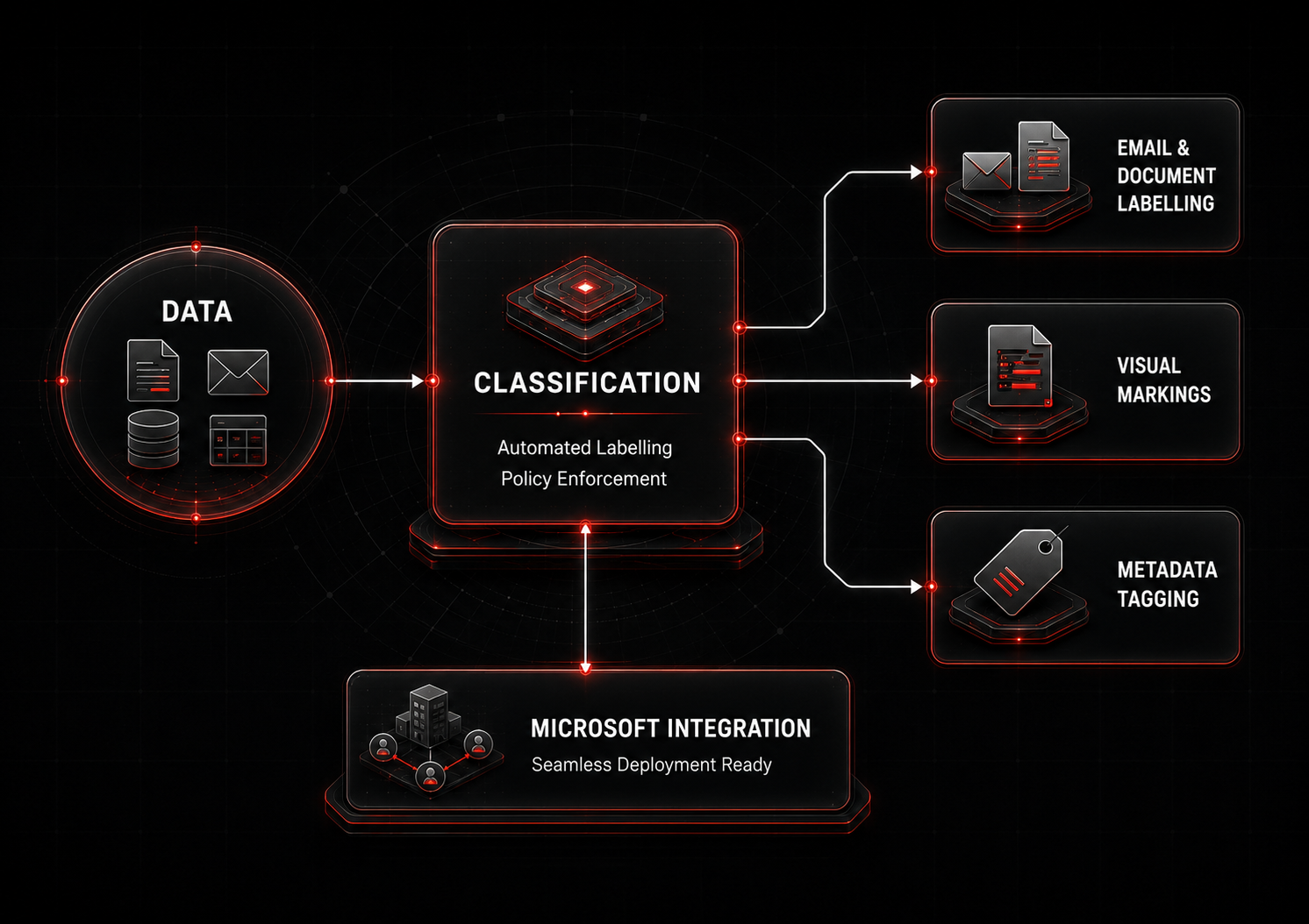 Fortra data classification and governance framework showing classification tiers, policy enforcement, Microsoft integration, and the identify, classify, label, and enforce workflow